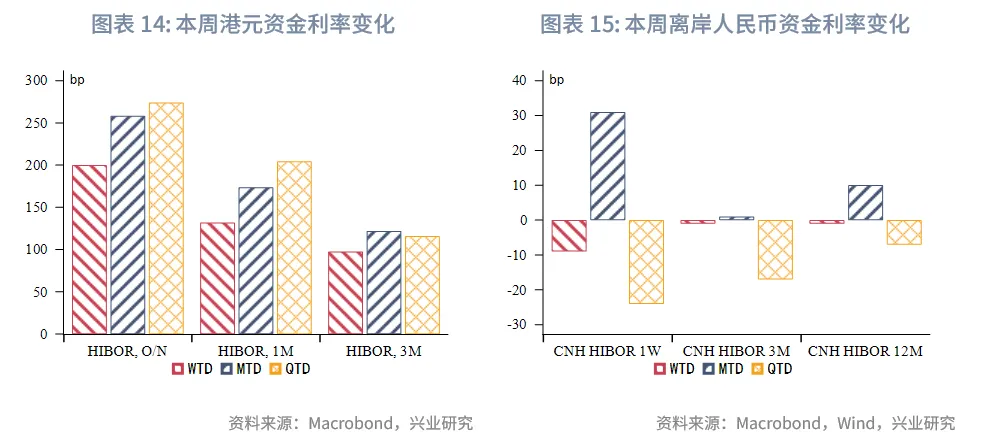 東南亞研究丨關注下週大額離岸央票發行——香港金融市場週報（20250818-0822）