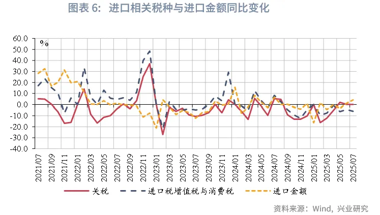 宏觀市場 | 稅收收入改善帶動支出上行——評2025年7月財政數據