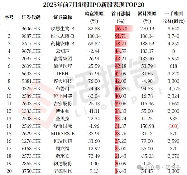 港股IPO市場：前7月募資額穩坐全球之首，港交所上市新規有望吸引更多優質新股