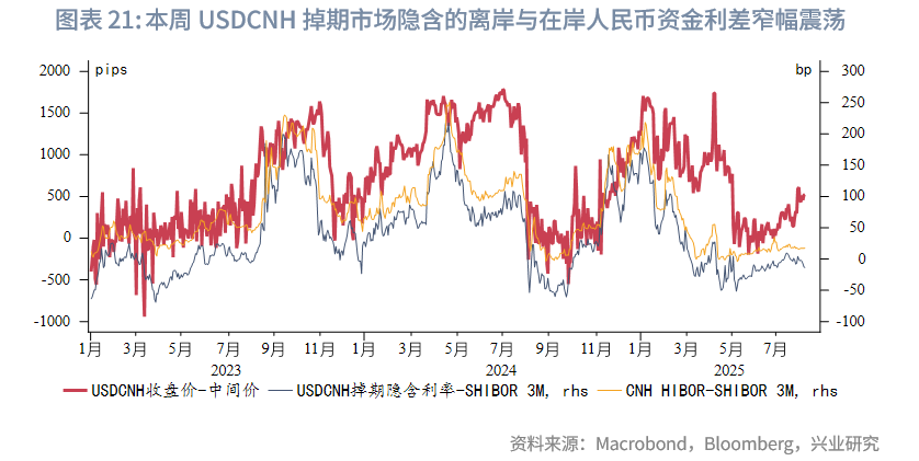東南亞研究 | 金管局5月釋放的流動性已全回籠，港匯仍在弱方附近——香港金融市場週報（20250804-0808）