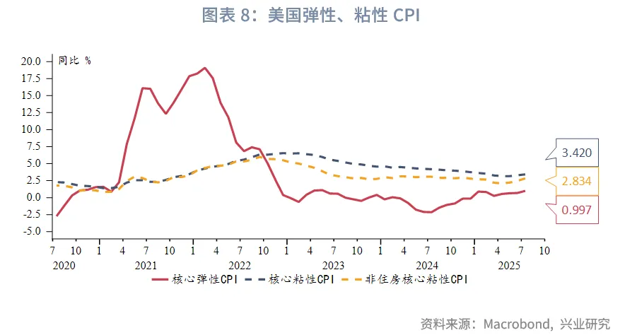 外匯商品丨關稅向美國非住房服務價格滲透——美國7月CPI數據點評