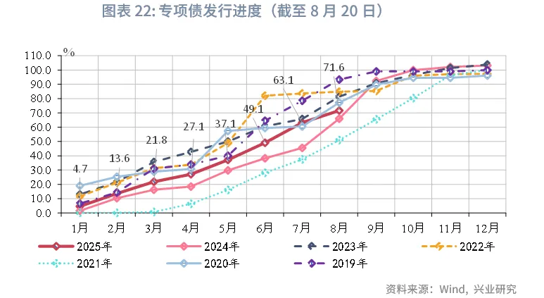 宏觀市場 | 稅收收入改善帶動支出上行——評2025年7月財政數據