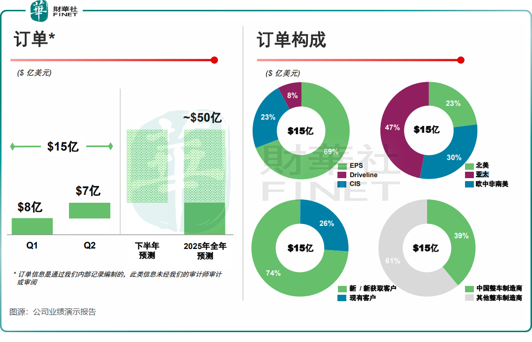 業績激增後野心不小，耐世特全年要拿下50億美元新訂單原創