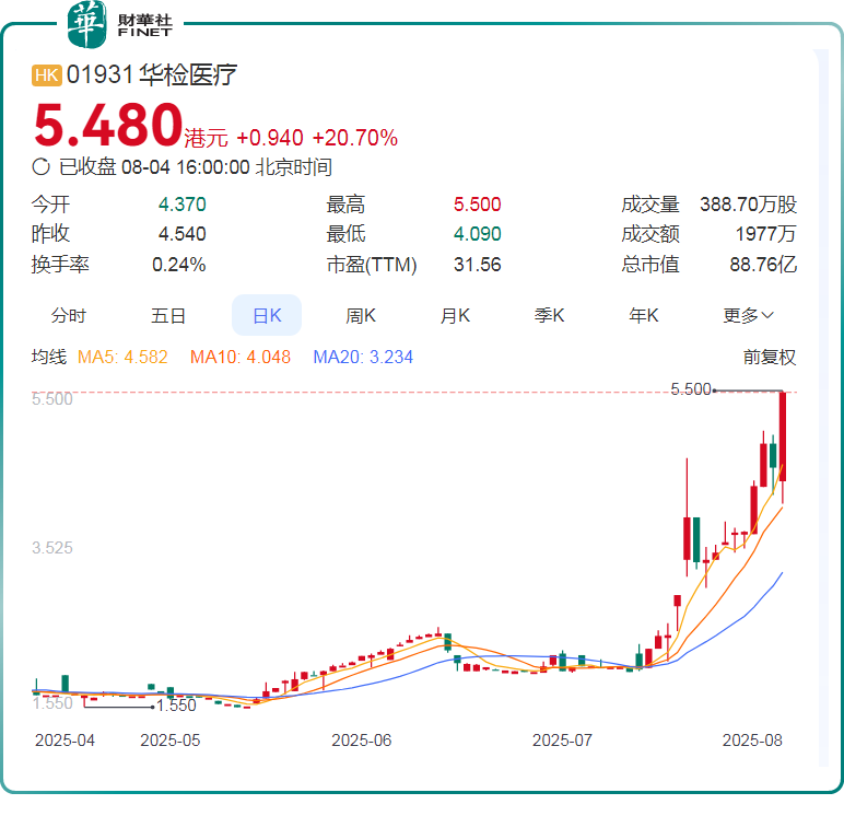 突發利好!翰宇藥業午後快速漲停20%!