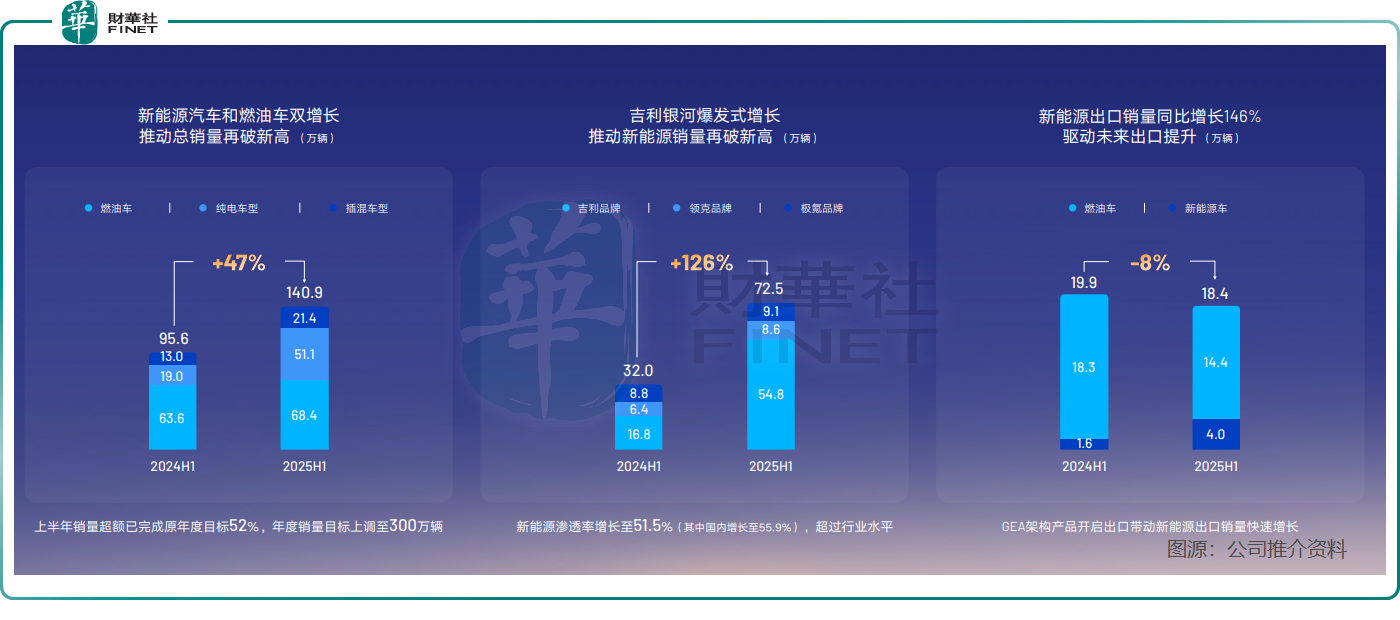 營收狂飙27%破1500億!吉利汽車賣爆了,股價卻為啥不漲?原創