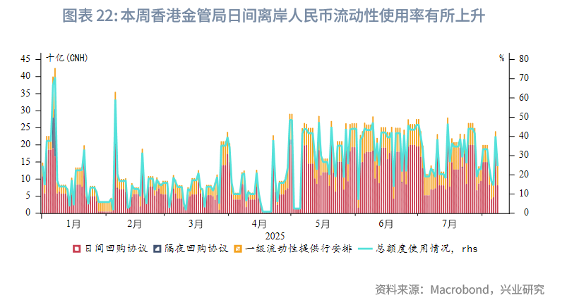 東南亞研究 | 金管局5月釋放的流動性已全回籠，港匯仍在弱方附近——香港金融市場週報（20250804-0808）