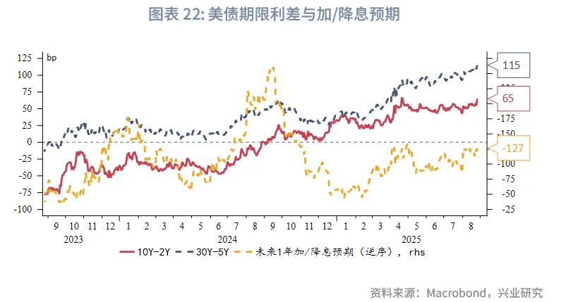 外匯商品 | 從美聯儲降息路徑推算美債收益率運行區間——美國國債月報2025年第九期