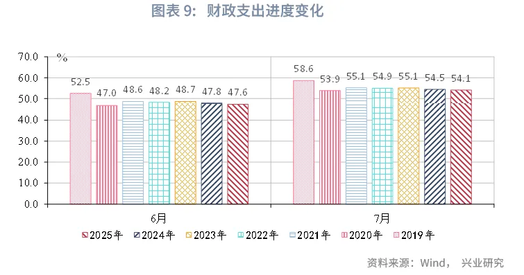 宏觀市場 | 稅收收入改善帶動支出上行——評2025年7月財政數據