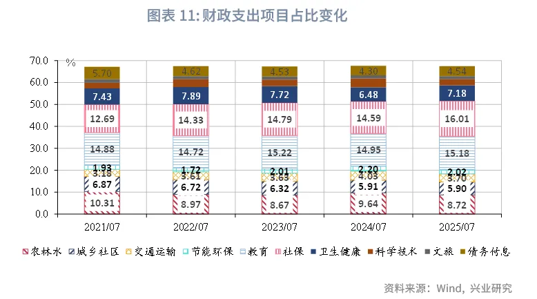 宏觀市場 | 稅收收入改善帶動支出上行——評2025年7月財政數據