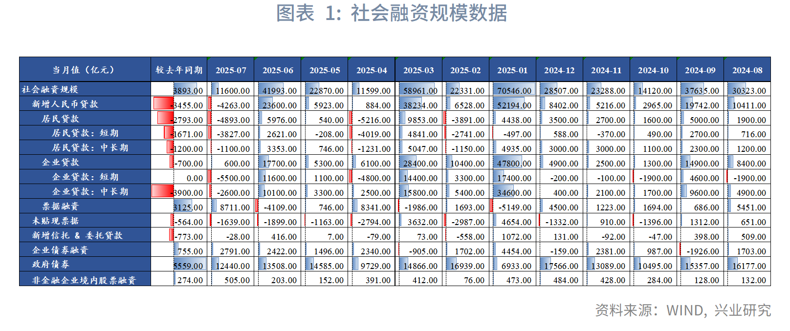宏觀市場丨股市情緒上揚，非銀存款大增——評2025年7月金融數據
