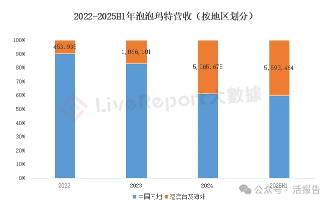 一個LABUBU賣了48億！市值4200億的泡泡瑪特靠「情緒玩具」殺瘋歐美市場
