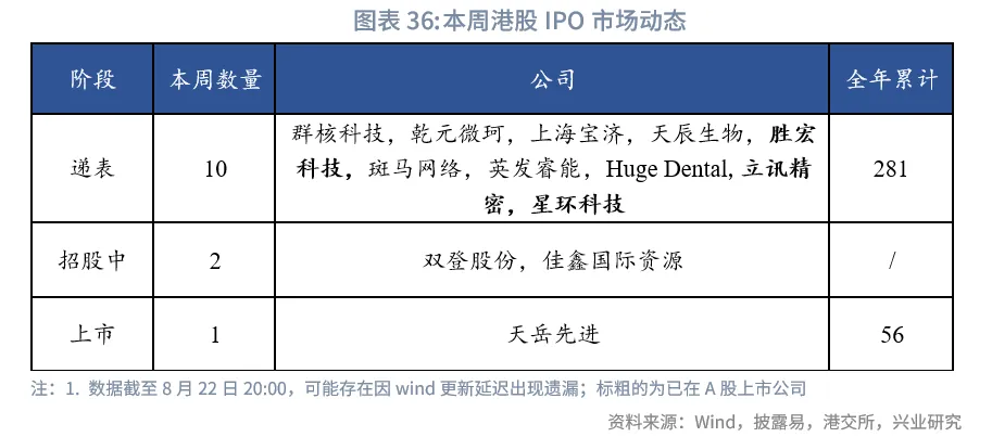 東南亞研究丨關注下週大額離岸央票發行——香港金融市場週報（20250818-0822）