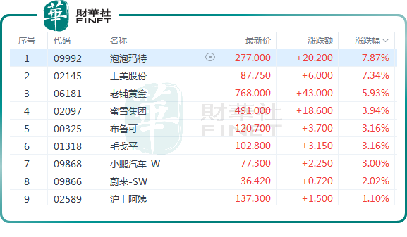 泡泡瑪特、上美領漲！新消費股再度起飛：昙花一現還是蓄力衝關？原創