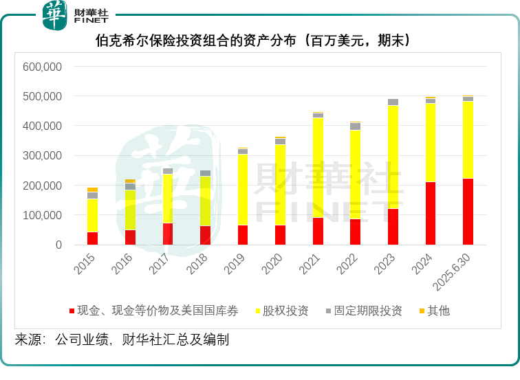 巴菲特謝幕前的答卷：減值與現金策略引深思原創