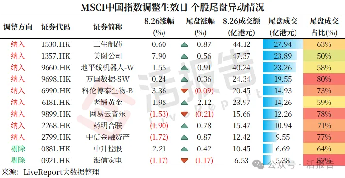 MSCI指數調整生效，「尾盤異動」對相關上市公司的影響有多大？