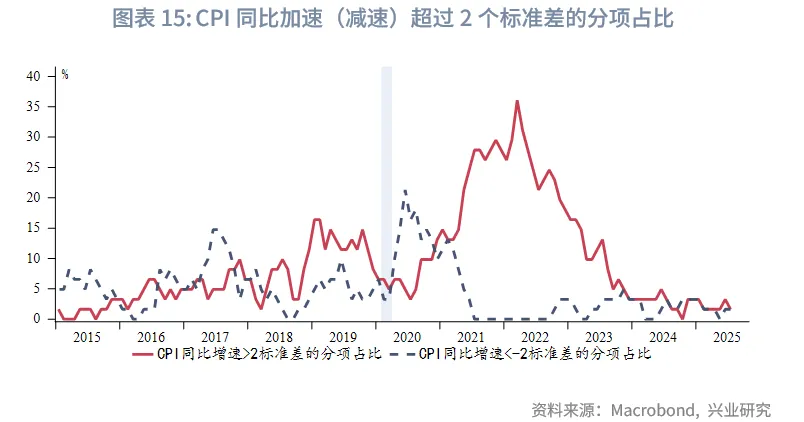 外匯商品丨關稅向美國非住房服務價格滲透——美國7月CPI數據點評