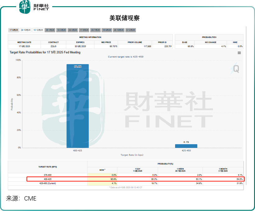 美國經濟數據拉胯，為何科網股卻走高？原創