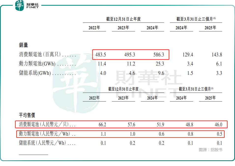【IPO前哨】又一家鋰電池廠商來了！欣旺達能否實現三地上市？原創