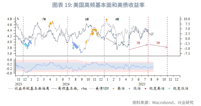 外匯商品 | 從美聯儲降息路徑推算美債收益率運行區間——美國國債月報2025年第九期