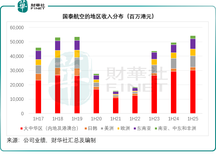 繼續跑輸大盤，國泰航空還差點什麽？原創