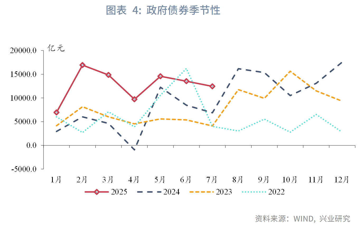 宏觀市場丨股市情緒上揚，非銀存款大增——評2025年7月金融數據