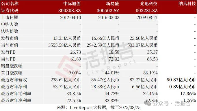 「海信繫」光通信龍頭「納真科技」首次港股遞表，上半年收入暴增124%！