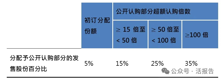 港股IPO市場:前7月募資額穩坐全球之首,港交所上市新規有望吸引更多優質新股