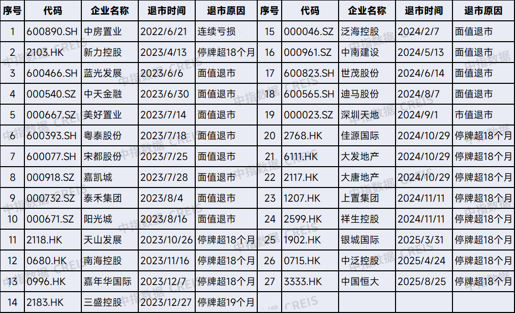 房企化債規模排行榜：20家出險房企化債超12000億元