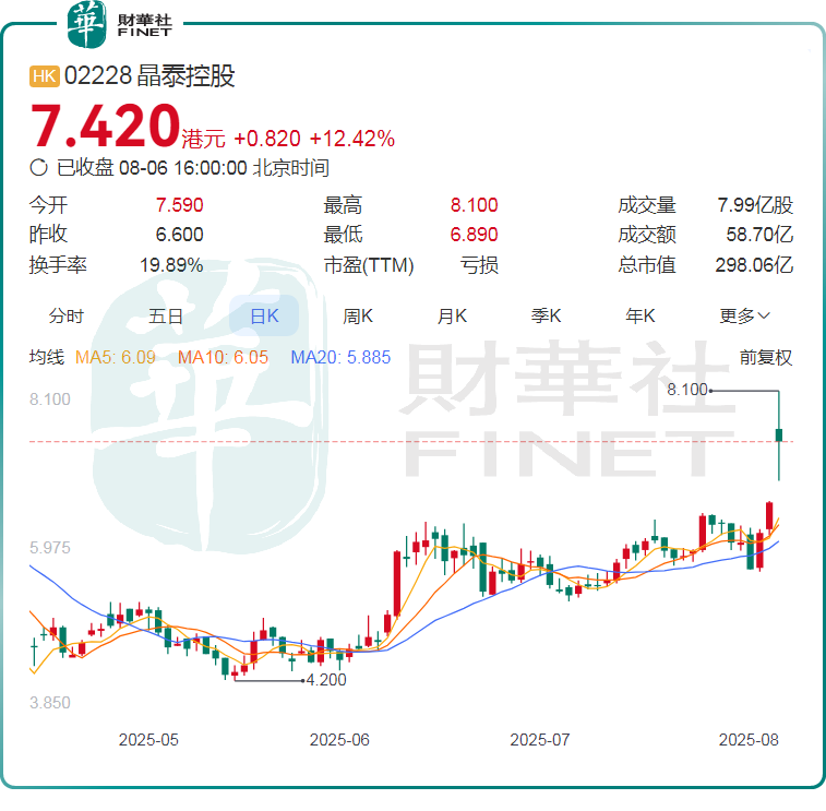 斬獲近60億美元大訂單，「AI製藥第一股」晶泰控股火了！原創