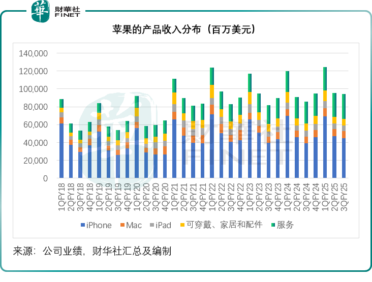 蘋果營收創新高，但難掩被圍獵的隱憂原創