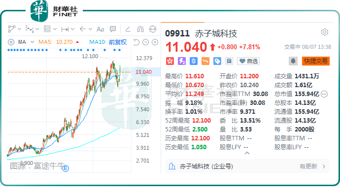 利潤翻番，股價年内累漲近2倍！赤子城科技迎來收獲期？原創