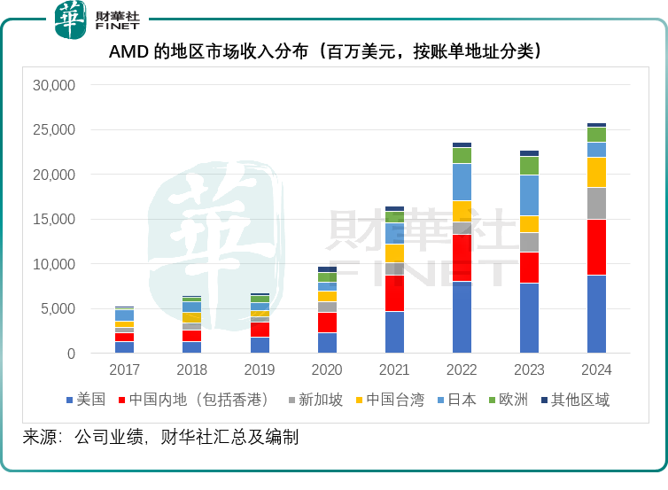 英偉達用15%收入換中國市場，值嗎？原創