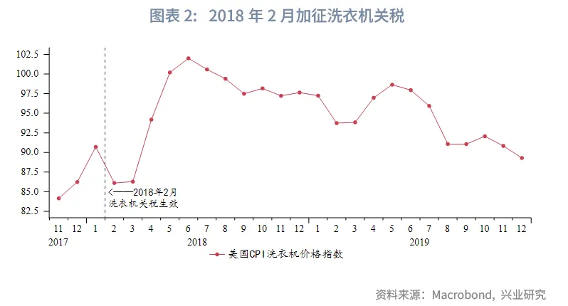 外匯商品丨關稅向美國非住房服務價格滲透——美國7月CPI數據點評