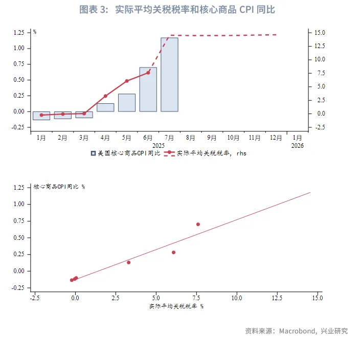 外匯商品丨關稅向美國非住房服務價格滲透——美國7月CPI數據點評