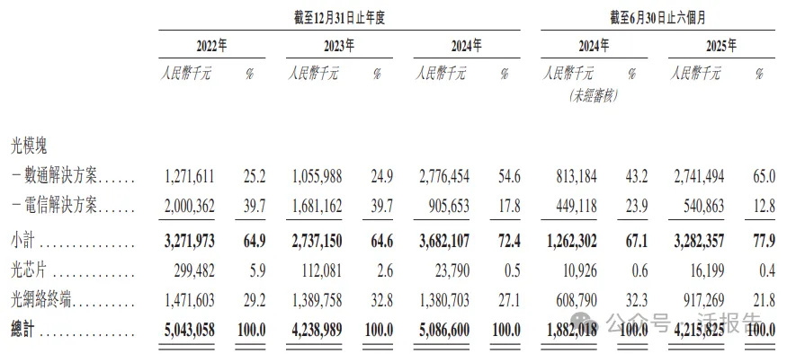 「海信繫」光通信龍頭「納真科技」首次港股遞表，上半年收入暴增124%！