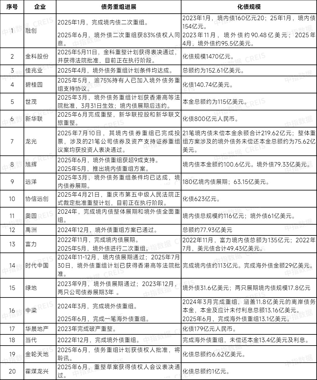 房企化債規模排行榜：20家出險房企化債超12000億元