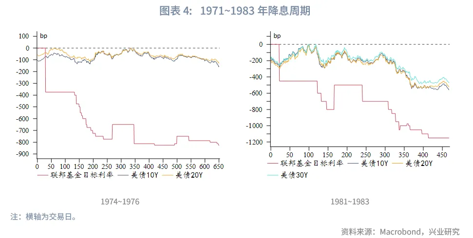 外匯商品 | 從美聯儲降息路徑推算美債收益率運行區間——美國國債月報2025年第九期