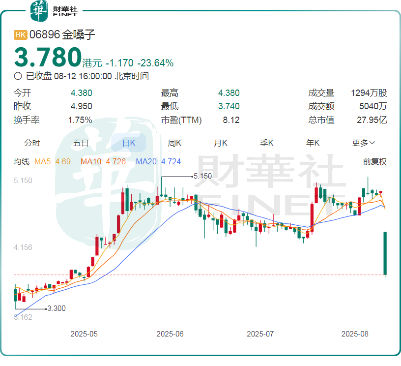 股價跳水跌超23%，一則公告致金嗓子「失聲」！原創