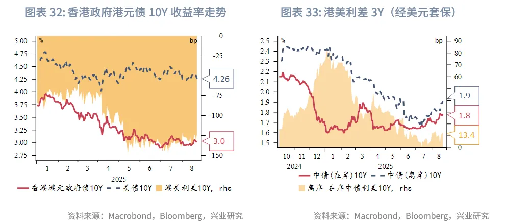 東南亞研究丨關注下週大額離岸央票發行——香港金融市場週報（20250818-0822）