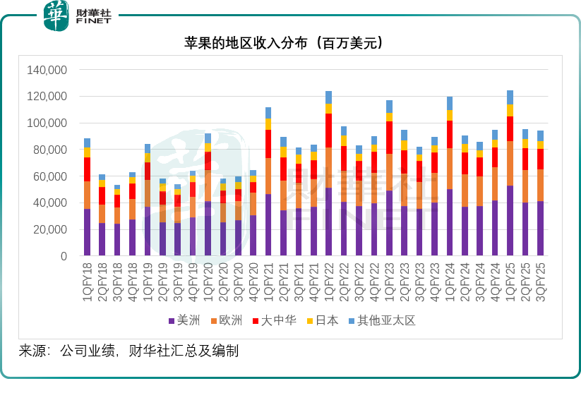 蘋果營收創新高,但難掩被圍獵的隱憂原創
