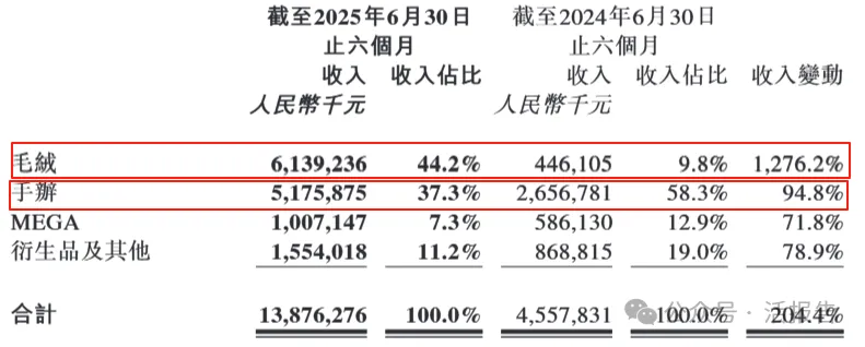 一個LABUBU賣了48億！市值4200億的泡泡瑪特靠「情緒玩具」殺瘋歐美市場