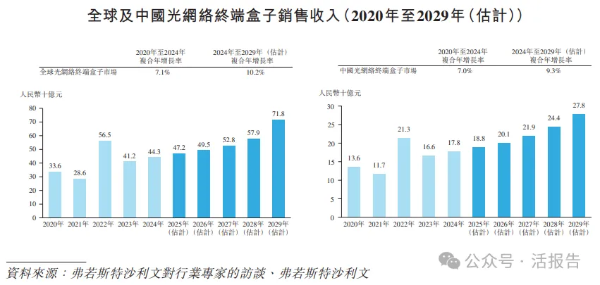 「海信繫」光通信龍頭「納真科技」首次港股遞表，上半年收入暴增124%！
