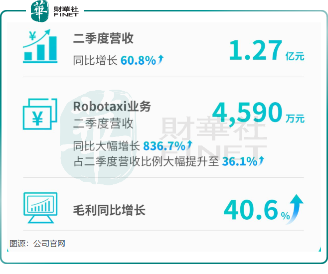 二季報狂奔的文遠知行,為何股價提不起勁?原創