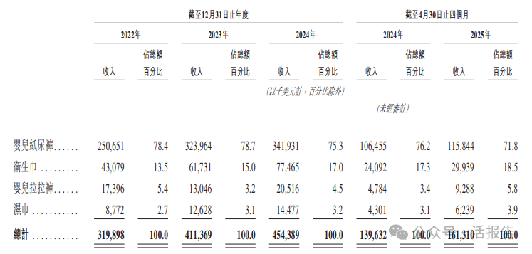 來自迪拜的「樂舒適」再次遞表，專注於非洲等新興市場
