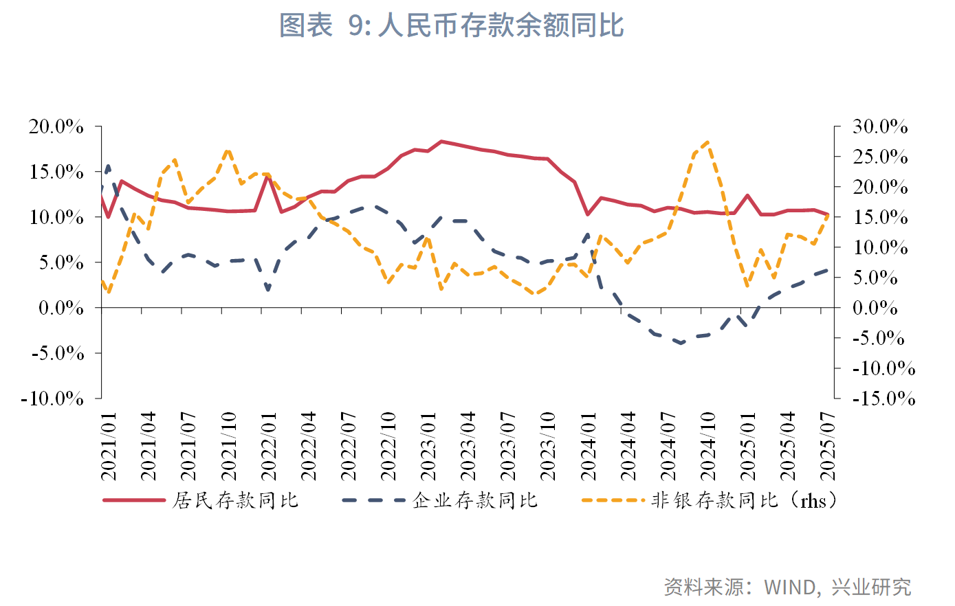 宏觀市場丨股市情緒上揚，非銀存款大增——評2025年7月金融數據