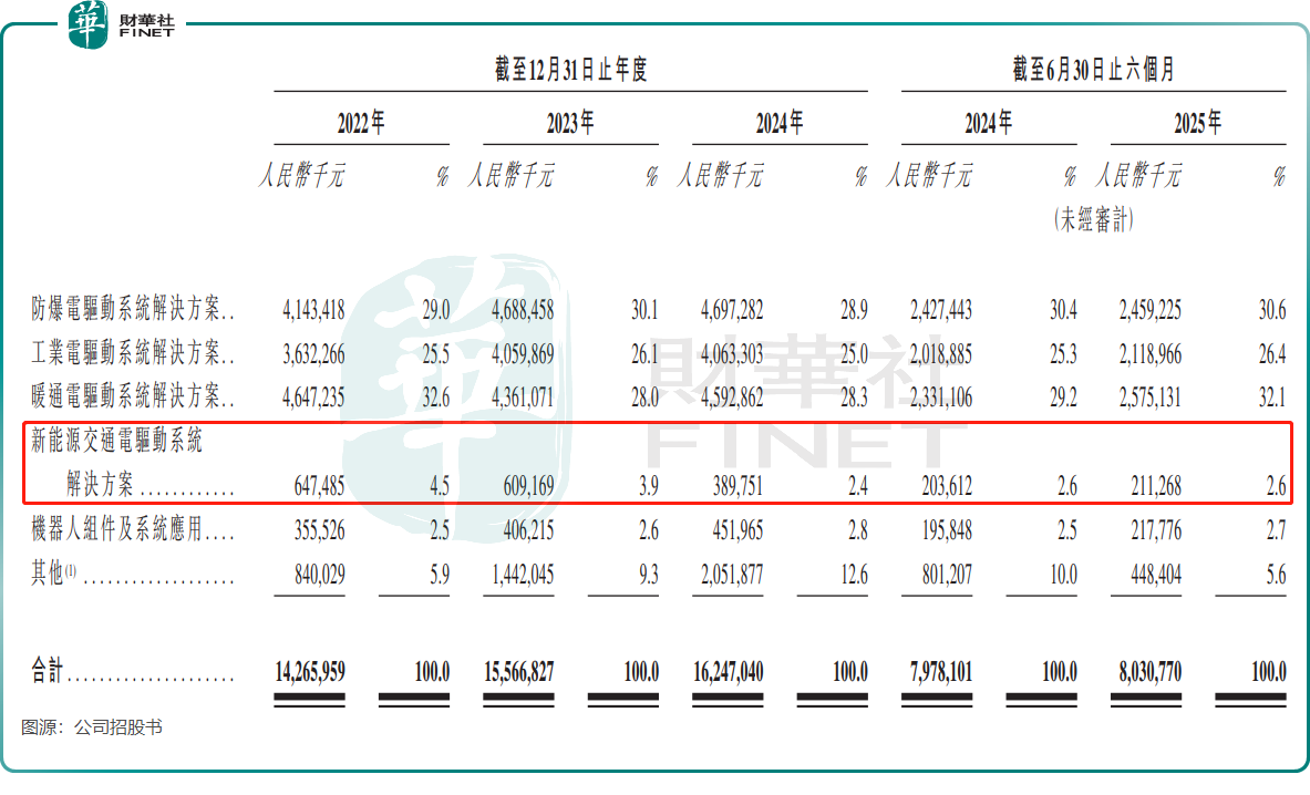 【IPO前哨】卧龍電驅：「買買買」築帝國，多賽道佈局喜憂參半原創