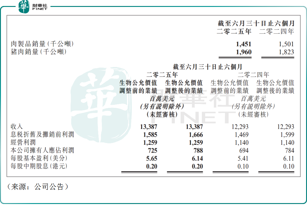 剛剛！萬洲國際市值飙升，成功跨越1000億港元里程碑原創