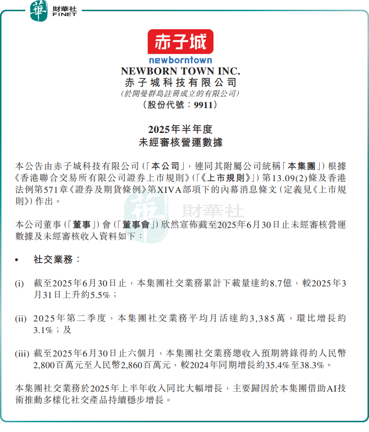 利潤翻番，股價年内累漲近2倍！赤子城科技迎來收獲期？原創