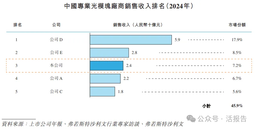 「海信繫」光通信龍頭「納真科技」首次港股遞表，上半年收入暴增124%！