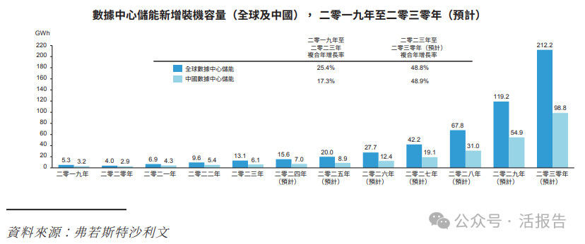 儲能電池廠商「雙登集團」通過聆訊，年營收近45億